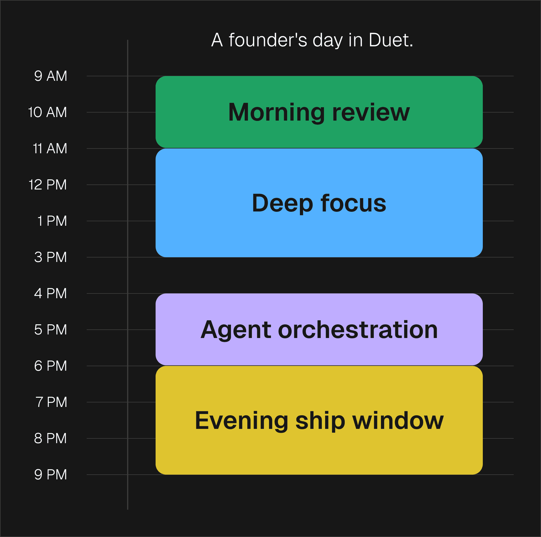 The daily Founder Mode operating cadence schedule