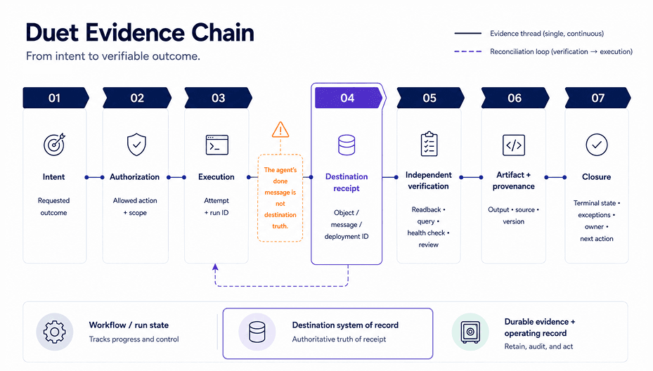 A seven-step chain traces requested intent through authorization and execution to a destination receipt, independent verification, artifact provenance, and formal closure.