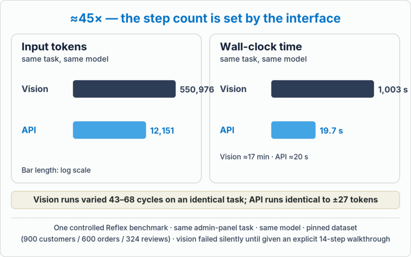 Paired log-scale bars from one controlled Reflex benchmark on the same admin-panel task: the vision agent used 550,976 input tokens and about 17 minutes; the API agent used 12,151 tokens and about 20 seconds — roughly a 45× cost gap, with zero run-to-run variance on the API path.