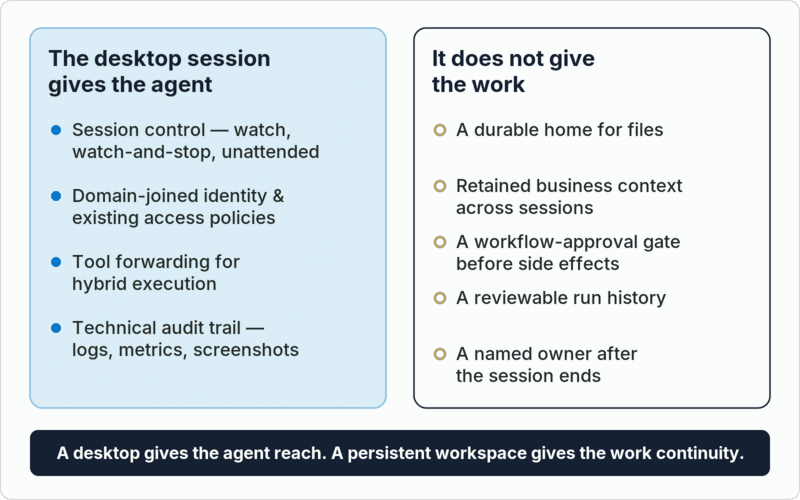 Two columns compare what a governed remote desktop gives an AI agent — session control, governed identity, hybrid tool access, and technical audit — with what it does not give the work: durable files, retained context, an approval gate, run history, and a named owner.