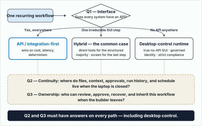 A flowchart for choosing how to automate a legacy workflow: if every system has an API, go integration-first; if only one irreducible GUI step lacks an API, go hybrid; if nothing has an API, use a desktop-control runtime — and on every path, answer where continuity lives and who owns the workflow.