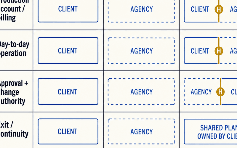 Three runtime ownership boundary maps compare client-owned, agency-managed, and hybrid arrangements across production account and billing, day-to-day operation, change approval, and exit continuity. The graphic emphasizes documenting who owns each boundary rather than choosing a default winner.