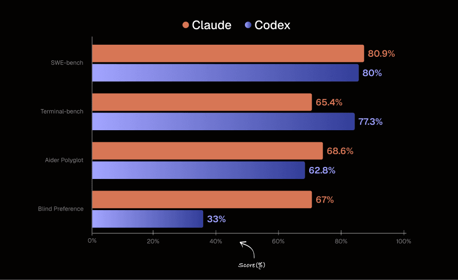 Benchmark comparison of Claude vs Codex across SWE-bench, Terminal-bench, Aider Polyglot, and Blind Preference tests