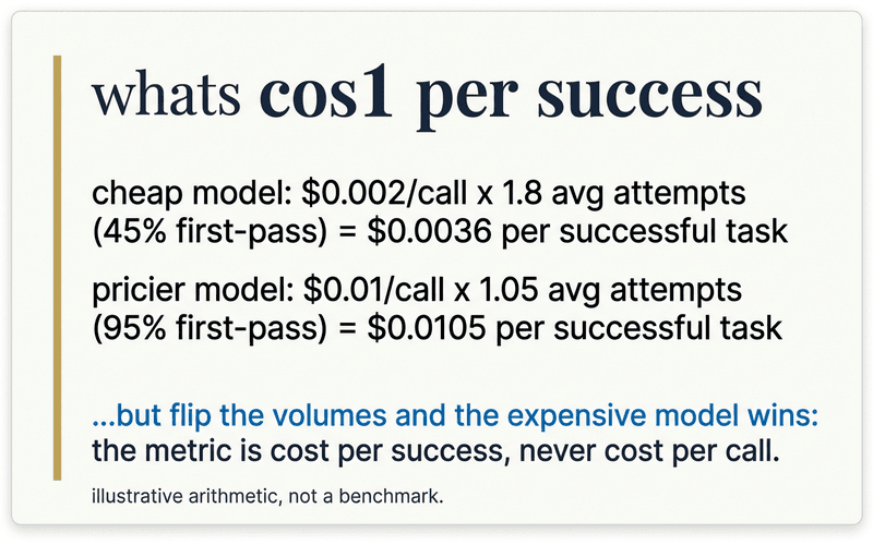 Formula card comparing a cheap model at $0.002 per call with a 45% first-pass rate, needing 1.8 average attempts for $0.0036 per successful task, against a pricier model at $0.01 per call with a 95% first-pass rate, needing 1.05 attempts for $0.0105 per successful task — illustrating that cost per success, not cost per call, is the real metric.