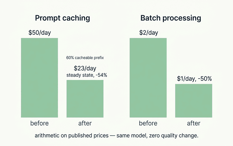 Two before-and-after bar charts. First: prompt caching on a 60%-cacheable prefix drops daily cost from $50 to $23 at steady state, a 54% reduction. Second: batch processing drops daily cost from $2 to $1, a 50% reduction. Both are arithmetic on published prices with the same model and zero change in output quality.