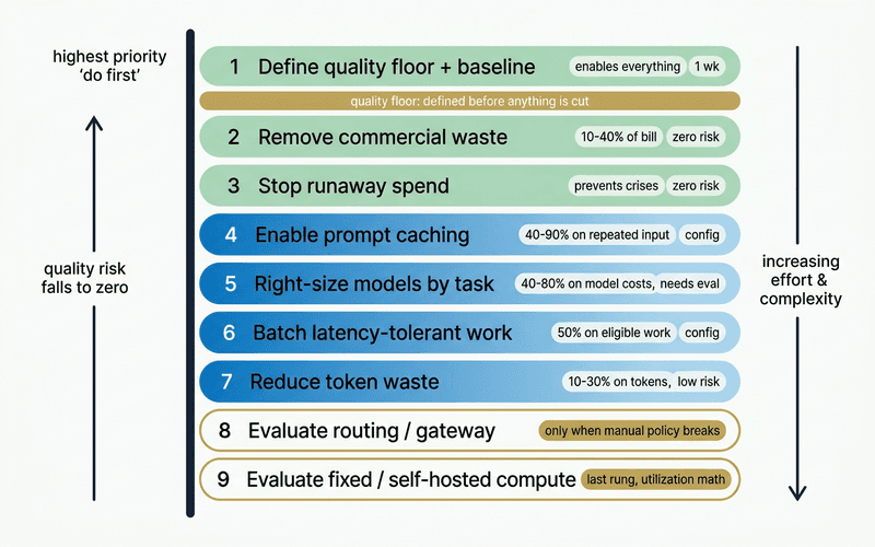 Nine-step ladder ranked from first to last: define a quality floor and baseline; remove commercial waste like unused seats; stop runaway spend with budgets and loop limits; enable prompt caching; right-size models per task; batch latency-tolerant work; reduce token waste; then, only when justified, evaluate routing infrastructure; and finally fixed or self-hosted compute. Effort and complexity increase down the ladder; quality risk is zero for the first four steps.