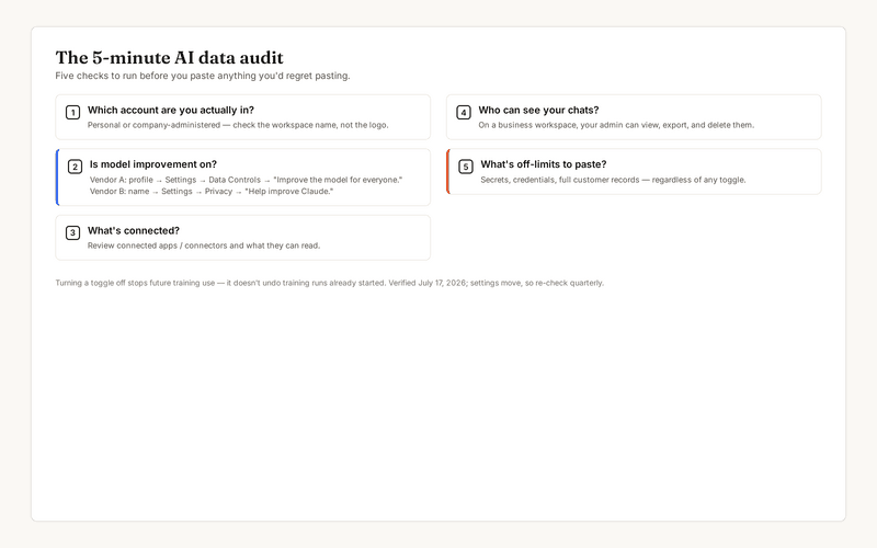 Five-minute AI data audit checklist: confirm your account type, find the model-training toggle in ChatGPT data controls or Claude privacy settings, review connectors, know your admin can see workspace chats, and define what data is never pasted.