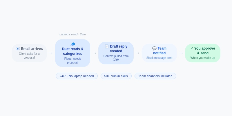 Workflow diagram showing Duet handling email triage automatically: email arrives, Duet categorizes, draft created from CRM context, team notified, user approves in the morning — all while the laptop is closed