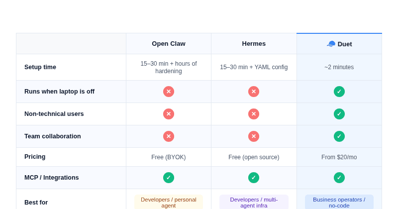 Comparison table: Open Claw vs Hermes vs Duet across setup, always-on availability, non-technical users, team collaboration, pricing, integrations, and best-fit persona