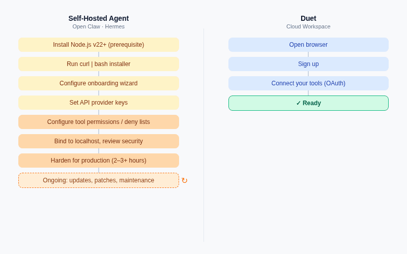 Side-by-side comparison of setup steps: Self-Hosted Agent (8 steps including security hardening) versus Duet (3 steps: open browser, sign up, connect tools)