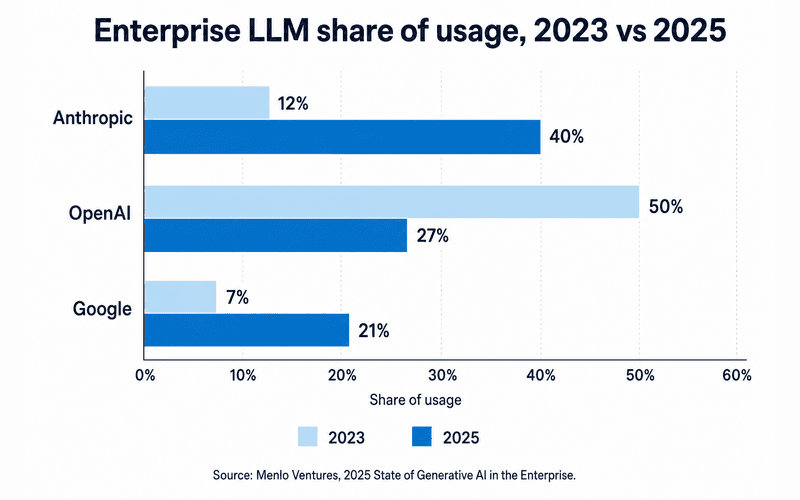 Grouped horizontal bar chart of enterprise LLM share of usage in 2023 versus 2025. Anthropic rose from 12% to 40%, OpenAI fell from 50% to 27%, and Google rose from 7% to 21%. Source: Menlo Ventures, 2025 State of Generative AI in the Enterprise.