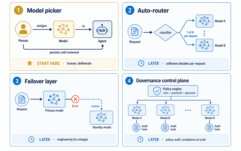 Four-panel comparison. Model picker: a person deliberately assigns one model to an agent and the choice persists until reviewed — the recommended starting point. Auto-router: software classifies each request and sends it to one of several models — a later purchase. Failover layer: requests reroute to a standby provider during outages — later engineering. Governance control plane: policy, audit, and compliance enforced across all models — a later, larger purchase. Most enterprises need the picker long before the other three.