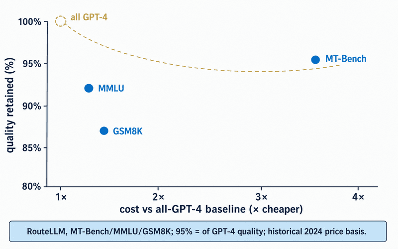 Scatter chart of RouteLLM results: cost versus quality retained relative to an all-GPT-4 baseline. MT-Bench sits at 3.66× cheaper and 95% quality, GSM8K at 1.49× and 87%, MMLU at 1.41× and 92%, with a dashed all-GPT-4 reference point at 1× and 100%. Savings are benchmark-dependent, not a universal multiplier.
