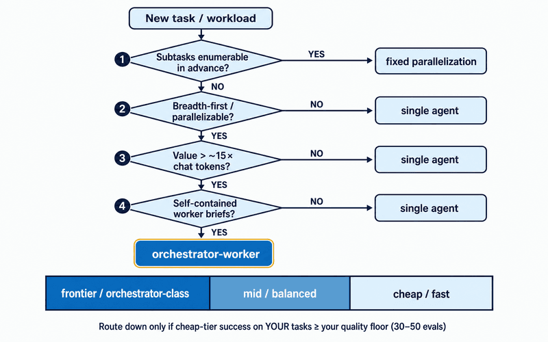 Decision flowchart. Go multi-agent only if all four hold: subtasks can't be enumerated in advance, the work is parallelizable, the answer's value exceeds about 15× chat tokens, and each worker can get a self-contained brief. Otherwise stay single-agent. Below: a three-tier mapping — frontier for ambiguous judgment, mid for bounded reasoning, cheap for extraction and formatting — with routing down allowed only when measured cheap-tier success meets the quality floor.