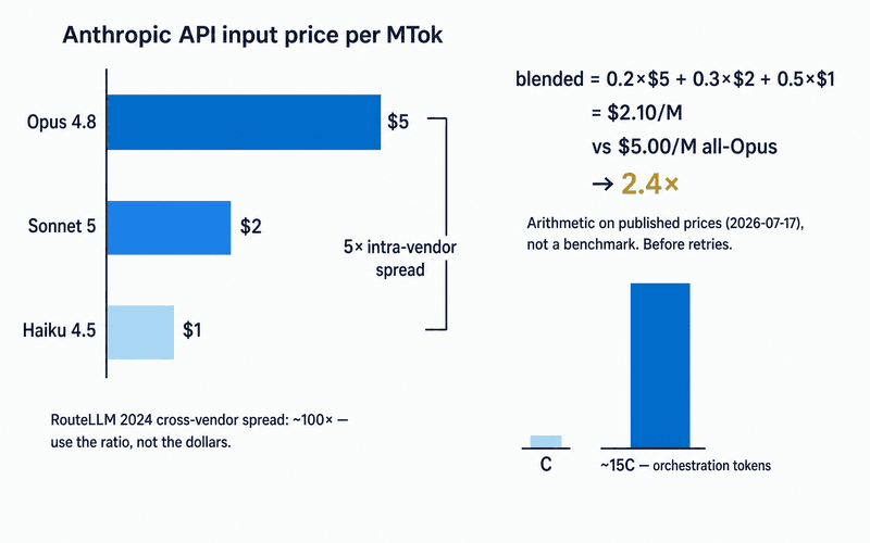 Bar chart of Anthropic API input prices: Opus 4.8 $5, Sonnet 5 $2, Haiku 4.5 $1 per million tokens — a 5× spread. A blended example at 20/30/50 tier mix costs $2.10 per million versus $5.00 all-Opus, a 2.4× reduction, labeled as arithmetic on published prices, not a benchmark. A paired glyph shows orchestration doing the opposite: one chat's tokens C become about 15C in a multi-agent run.