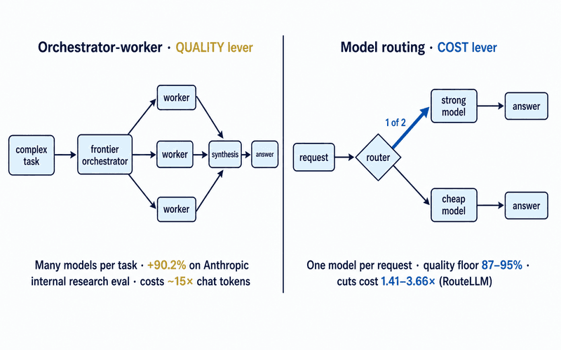 Side-by-side diagram. Left: the orchestrator-worker pattern — a frontier model decomposes one complex task into subtasks handled by several worker models, then synthesizes the results; it raises quality but uses about 15× more tokens than a single chat. Right: model routing — each request is sent to exactly one of a strong or cheap model based on difficulty; it holds a chosen quality floor while cutting cost 1.4 to 3.7 times.
