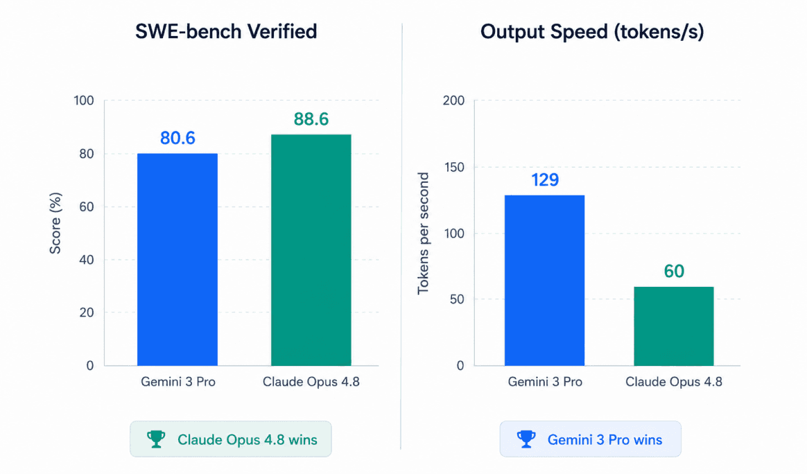 Two bar charts comparing Gemini 3 Pro and Claude Opus 4.8: Claude Opus 4.8 wins SWE-bench Verified 88.6 to 80.6, Gemini 3 Pro wins output speed at 129 tokens per second to 60