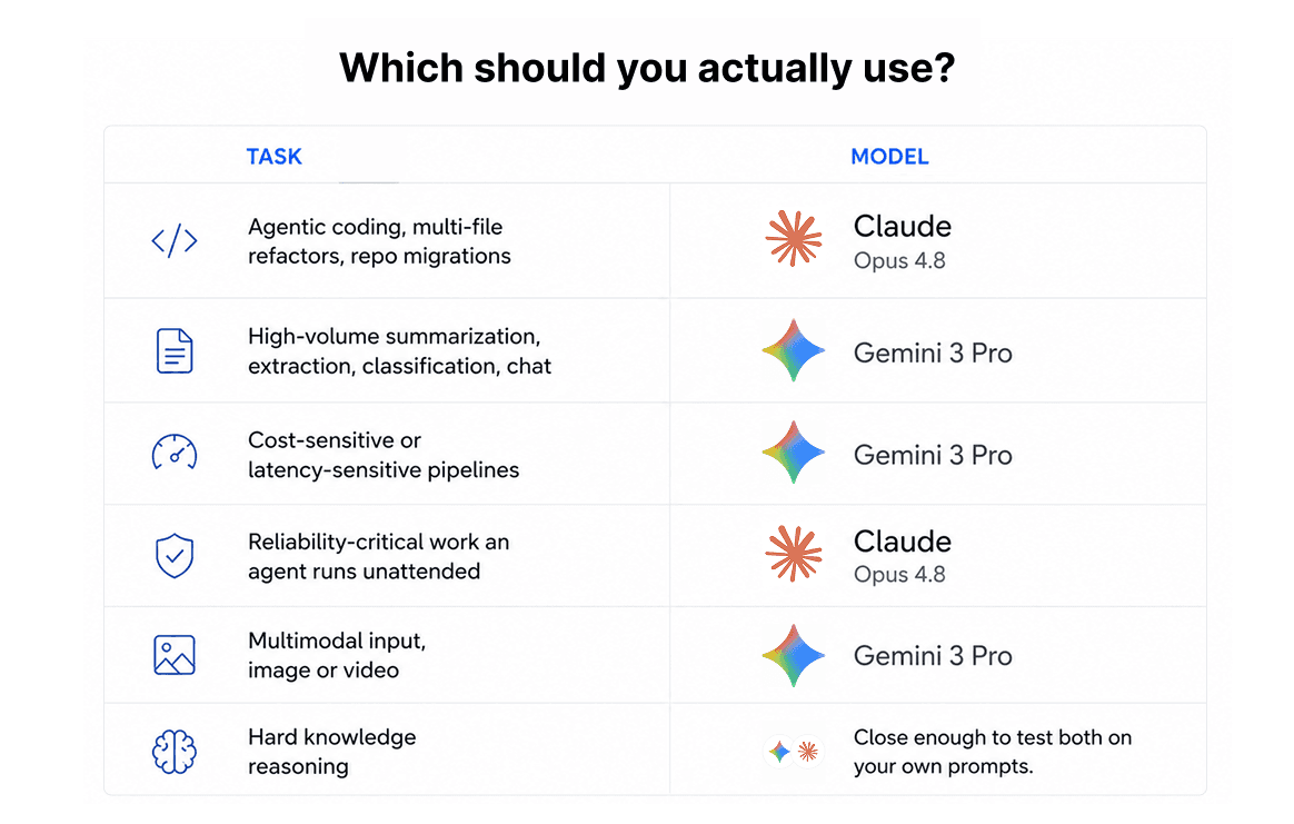 Decision card mapping tasks to models: agentic coding and reliability-critical work to Claude Opus 4.8, high-volume summarization, cost or latency sensitive pipelines and multimodal input to Gemini 3 Pro, hard knowledge reasoning close enough to test both