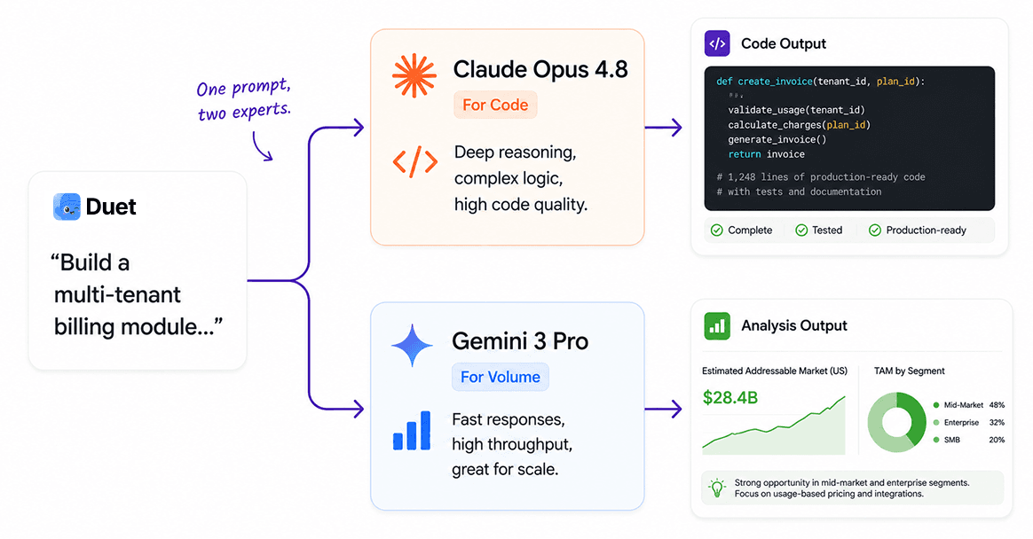 One Duet prompt routed to two experts: Claude Opus 4.8 handles the code and returns production-ready output, Gemini 3 Pro handles the volume and returns the market analysis