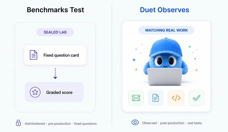 Two-panel comparison: a grey sealed-lab exam feeding a graded score, versus a blue capped mascot watching real-work tiles flow to a checkmark, captioned "benchmarks test; we observe."