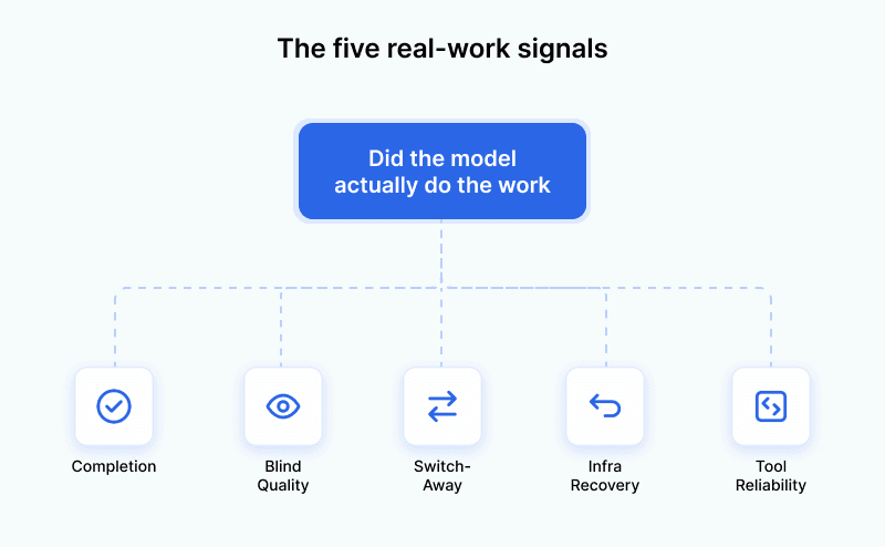 Hub-and-spoke framework of five equal real-work signals — completion, switch-away, tool reliability, infra recovery, and blind quality — around a central hub asking "did the model actually do the work?"