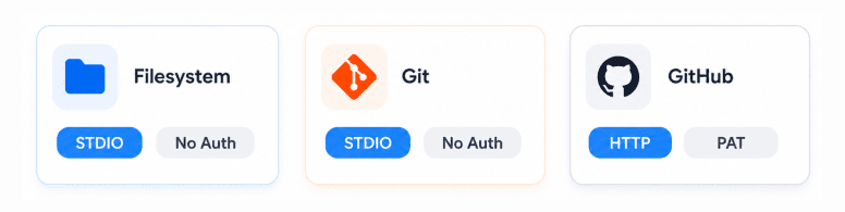 Filesystem, Git, and GitHub MCP servers side by side with transport and auth badges: STDIO with no auth for Filesystem and Git, HTTP with a personal access token for GitHub
