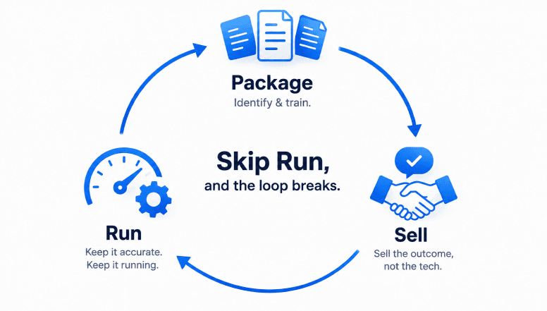 The Package, Sell, Run loop, with the loop breaking if Run is skipped