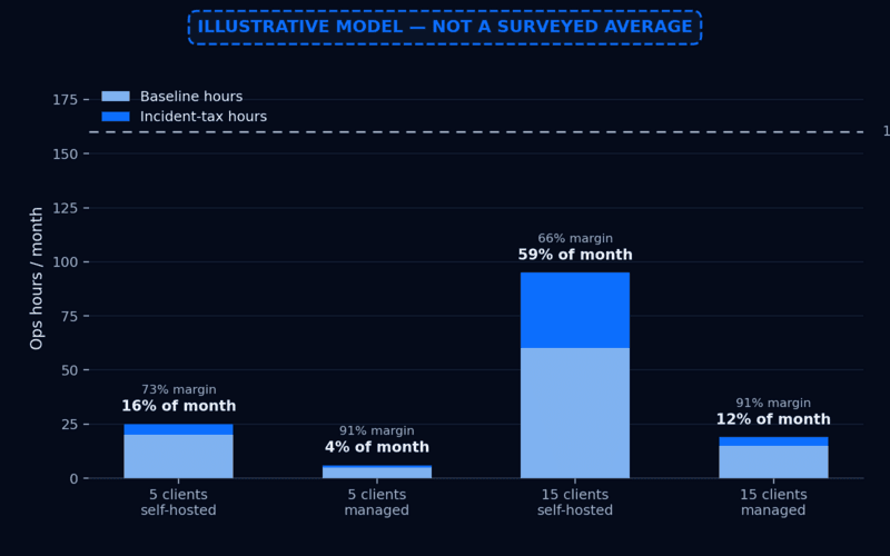 Ops hours per month at 5 vs 15 clients, self-hosted vs managed runtime — an illustrative model, not a surveyed average
