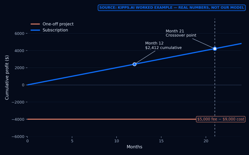 One-off project profit stays flat at -$4,000 while a $201/month subscription compounds past it by month 21 — kipps.ai worked example