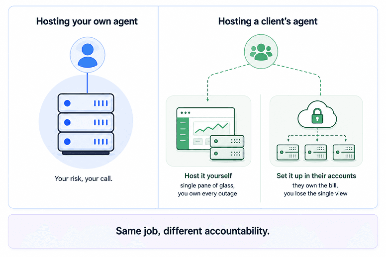 Side-by-side comparison: "Hosting your own agent" shows one figure connected to one server ("Your risk, your call"); "Hosting a client's agent" shows one operator connected to two outcomes — "Host it yourself" (single pane of glass, you own every outage) and "Set it up in their accounts" (they own the bill, you lose the single view) — captioned "Same job, different accountability."