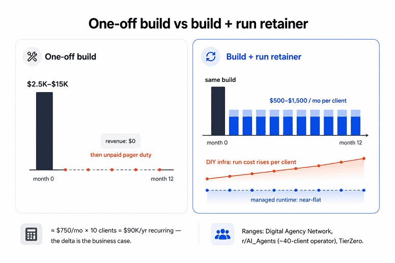 One-off AI agent build revenue versus build-plus-run retainer: a single $2.5K–$15K payment and unpaid maintenance, versus the same build plus $500–$1,500 per month per client recurring.