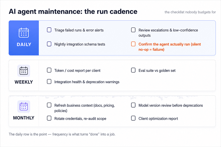AI agent maintenance cadence: daily triage and schema tests, weekly cost and eval review, monthly context refresh and credential rotation.