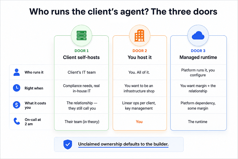 Three models for running a client's AI agent after handoff: client self-hosts, agency hosts on own infrastructure, or a managed runtime — compared by who runs it, when it's right, what it costs, and who's on call at 2am.