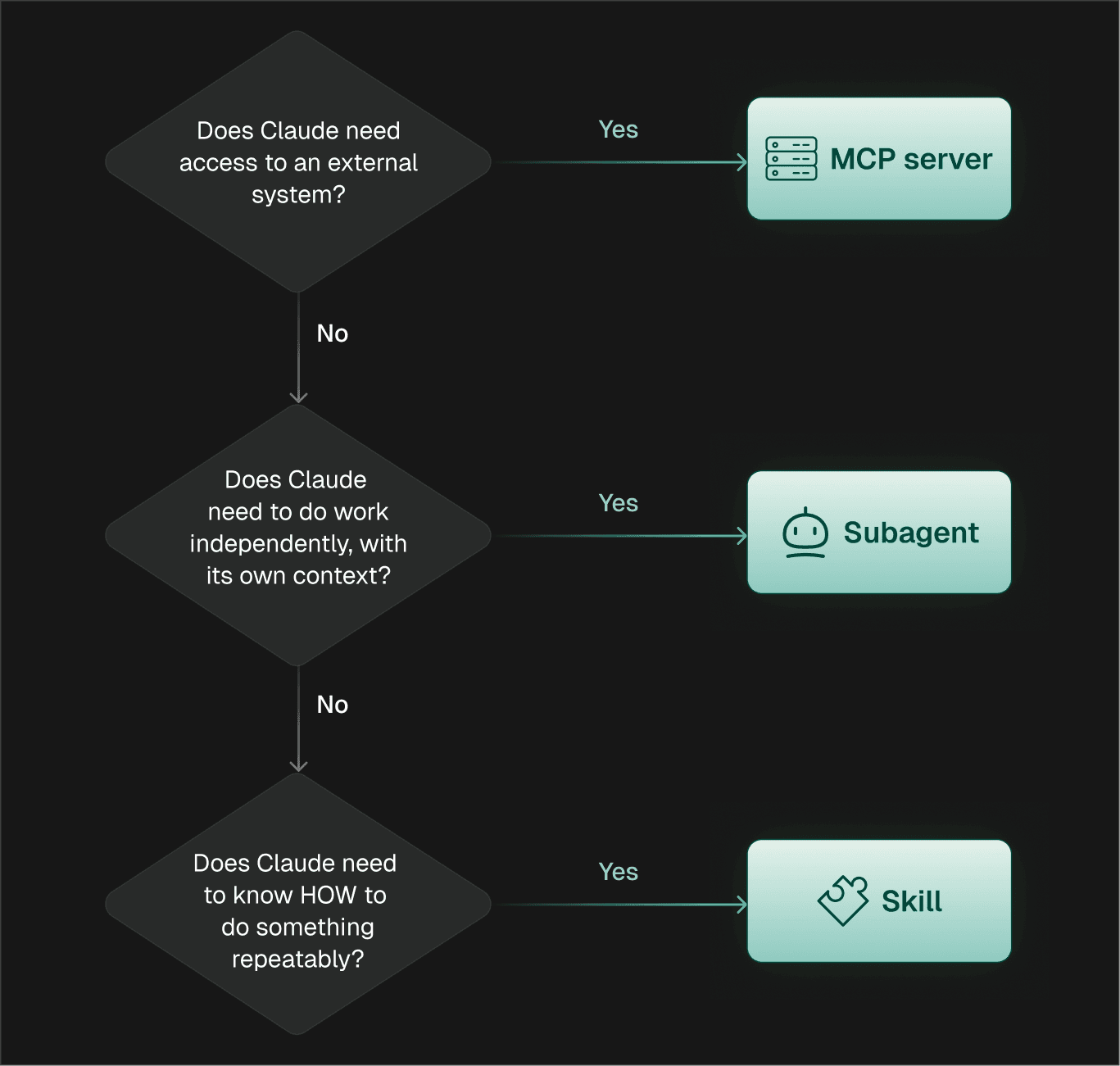 Decision tree: Does Claude need external system access? MCP. Independent work? Subagent. Repeatable procedure? Skill.