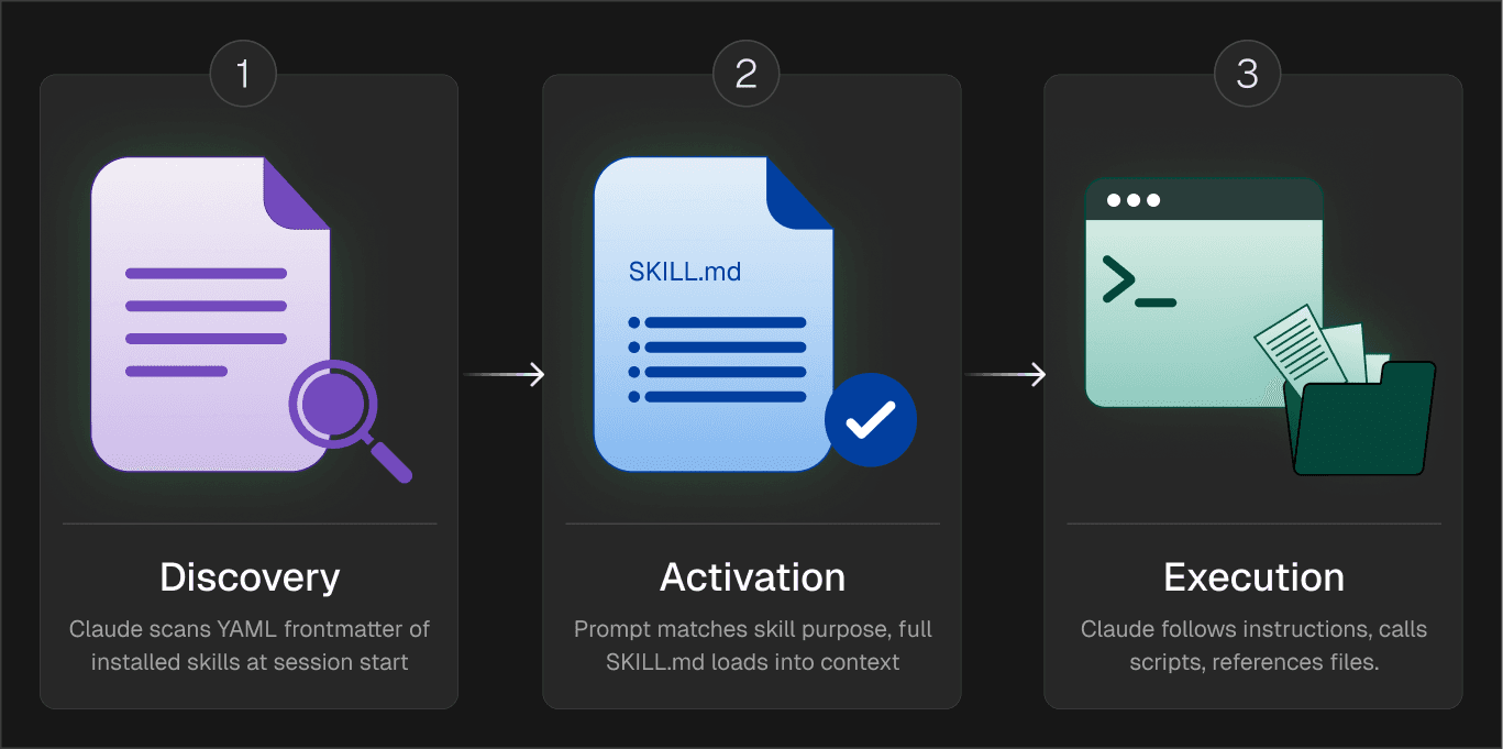 Discovery, Activation, and Execution — how a Claude Code skill loads and runs