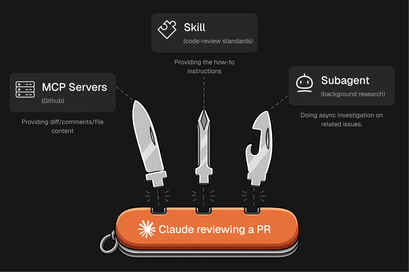 Claude reviewing a PR — Swiss army knife combining MCP servers (GitHub), Skill (code-review-checklist), and Subagent (pr-reviewer)