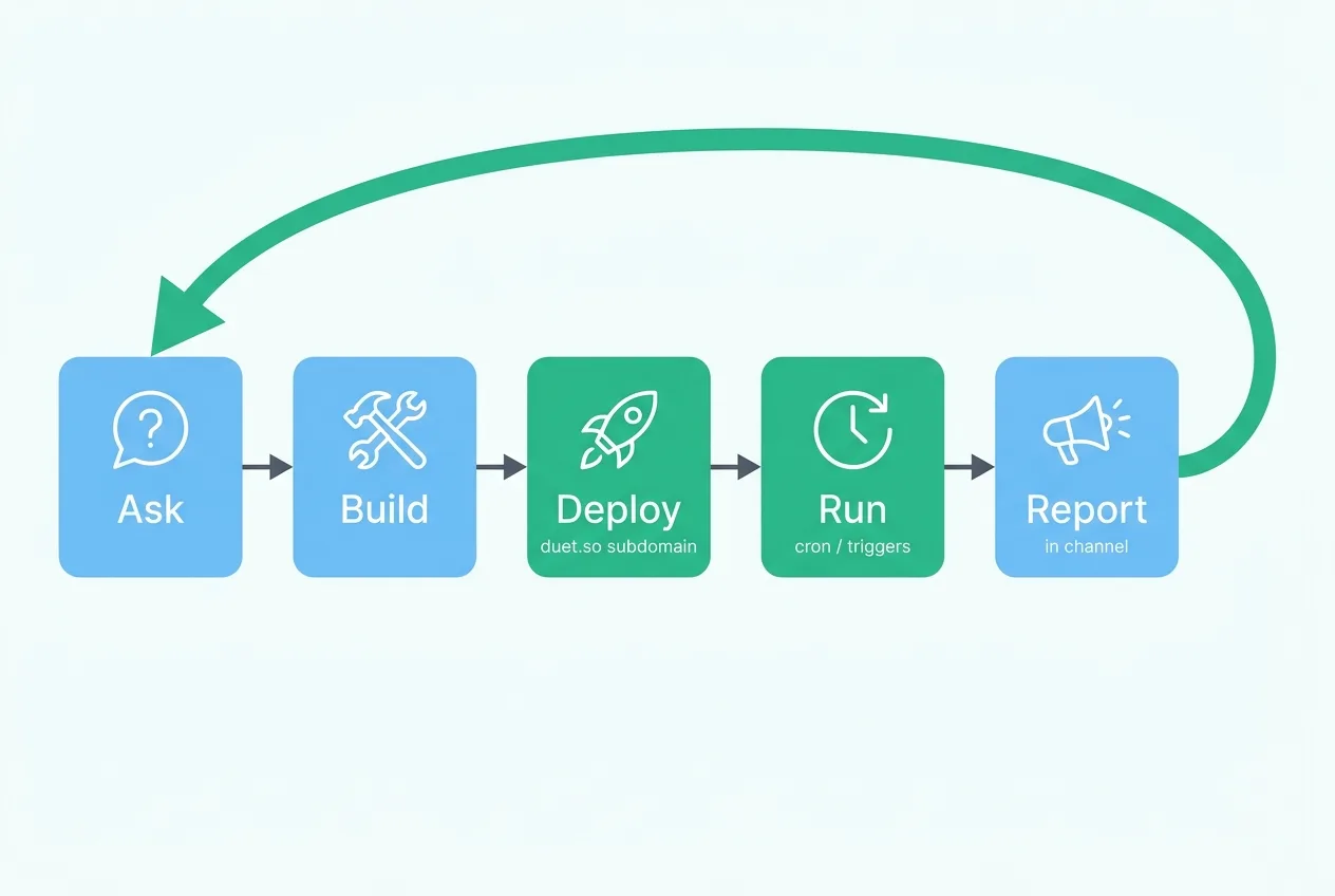 The Duet build-run loop: Ask, Build, Deploy to a duet.so subdomain, Run on cron or triggers, Report in channel, then loop back