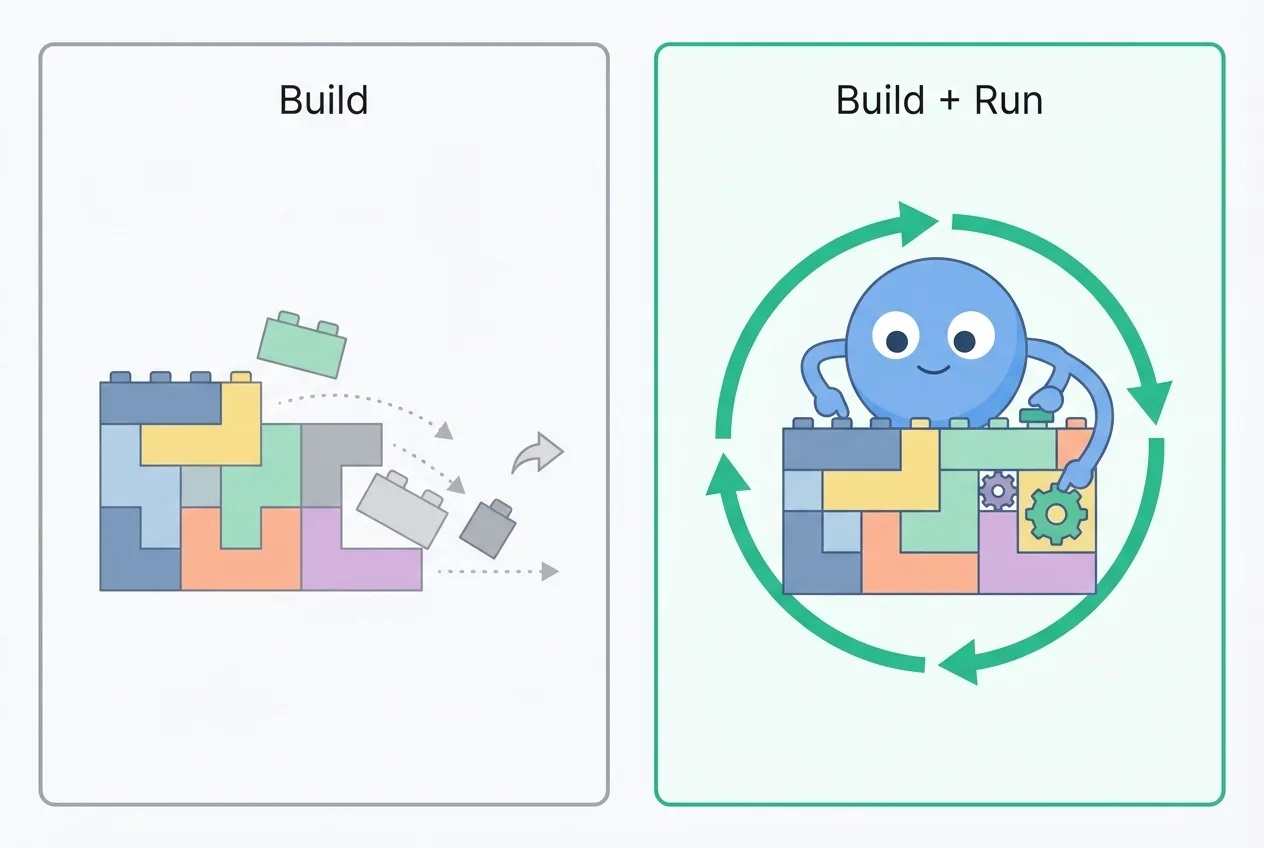 Build versus Build plus Run: traditional tools assemble static pieces, while Duet builds and continuously runs your apps in a feedback loop