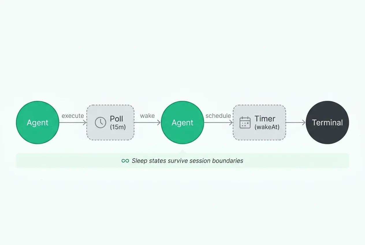 Relay state machine: Agent executes, polls on a 15-minute timer, wakes to reschedule, then terminates. Sleep states survive session boundaries.