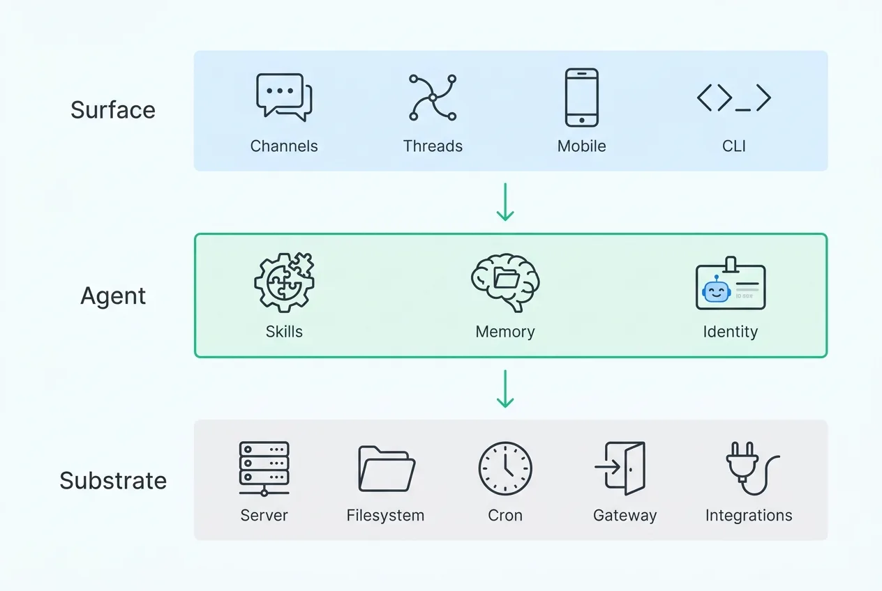 Duet workspace anatomy: Surface layer (channels, threads, mobile, CLI), Agent layer (skills, memory, identity), and Substrate layer (server, filesystem, cron, gateway, integrations)
